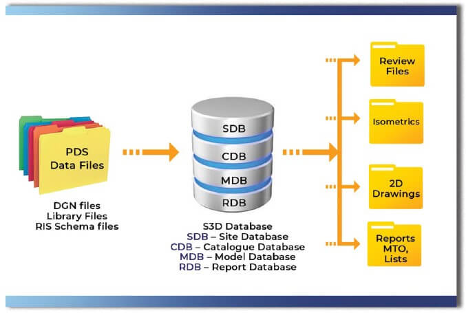 ImageGrafix Software Solutions Pvt. Ltd. - PDS to S3D Conversion : Plant Model and Drawing Migration