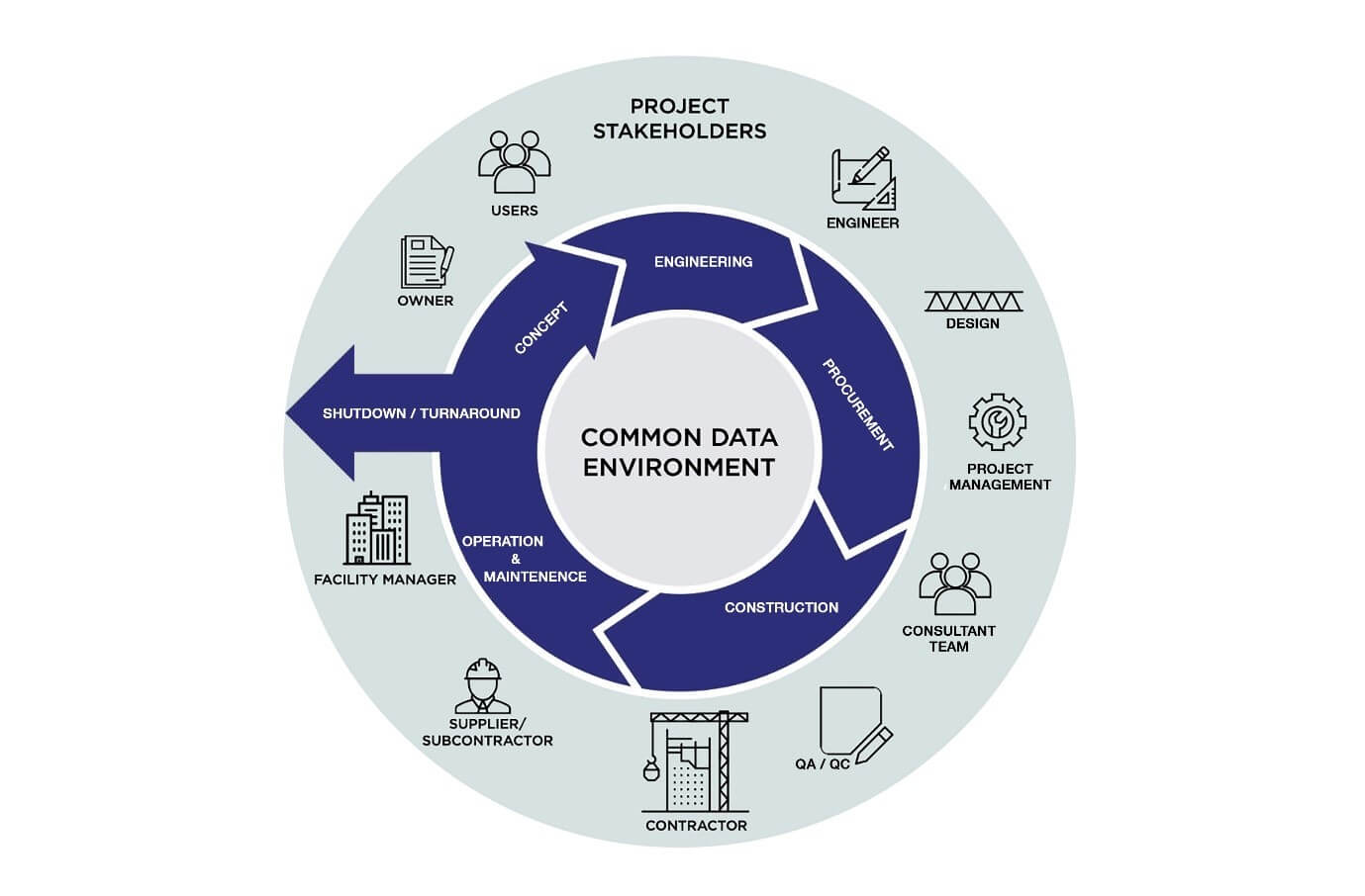 Common Data Environment